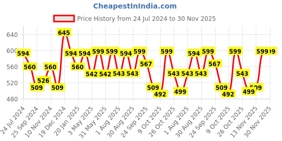 myntra.com Anouk Embellished One Toe Flats anouk Price History Graph from 24 Jul 2024 to 30 Nov 2025