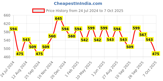 myntra.com Anouk Embellished One Toe Flats anouk Price History Graph from 24 Jul 2024 to 7 Oct 2025