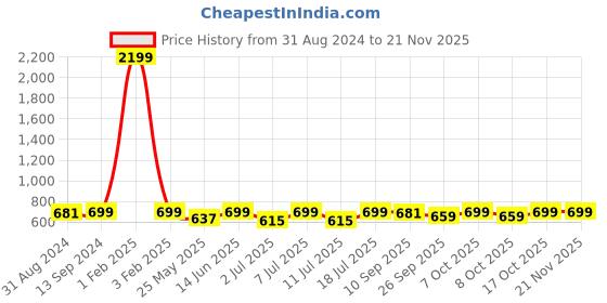 myntra.com Anouk Embellished One Toe Flats anouk Price History Graph from 31 Aug 2024 to 21 Nov 2025
