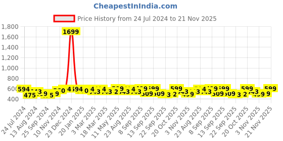 myntra.com Anouk Embellished One Toe Flats anouk Price History Graph from 24 Jul 2024 to 21 Nov 2025
