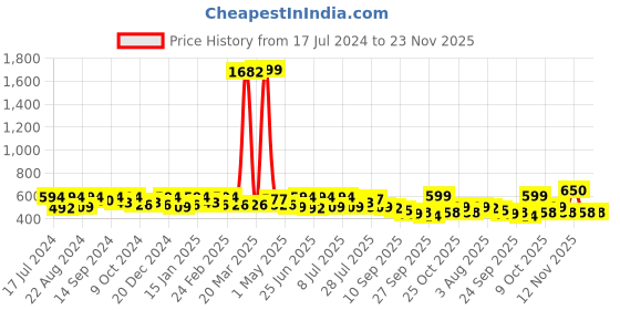 myntra.com Anouk Embellished One Toe Flats anouk Price History Graph from 17 Jul 2024 to 23 Nov 2025