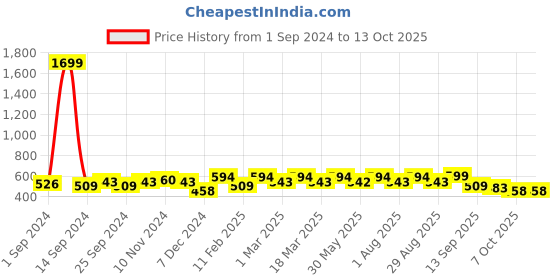myntra.com Anouk Embellished One Toe Flats anouk Price History Graph from 1 Sep 2024 to 13 Oct 2025