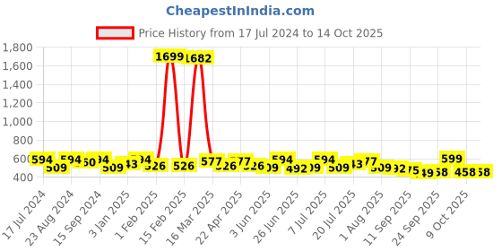 myntra.com Anouk Embellished One Toe Flats anouk Price History Graph from 17 Jul 2024 to 13 Oct 2025