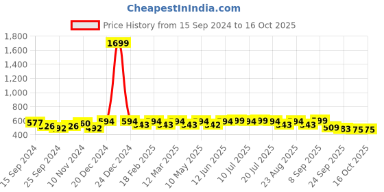 myntra.com Anouk Embellished One Toe Flats anouk Price History Graph from 15 Sep 2024 to 16 Oct 2025