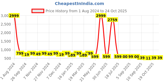myntra.com Anouk Embellished One Toe Flats anouk Price History Graph from 1 Aug 2024 to 23 Oct 2025