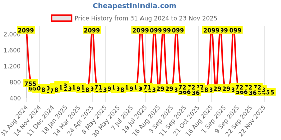 myntra.com Anouk Embellished One Toe Flats anouk Price History Graph from 31 Aug 2024 to 22 Nov 2025