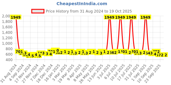 myntra.com Anouk Embellished One Toe Flats anouk Price History Graph from 31 Aug 2024 to 17 Oct 2025