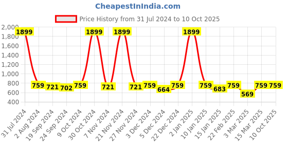 myntra.com Anouk Embellished One Toe Flats anouk Price History Graph from 31 Jul 2024 to 9 Oct 2025