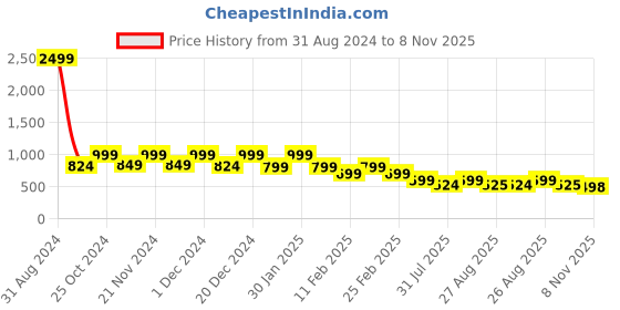 myntra.com Anouk Embellished One Toe Flats anouk Price History Graph from 31 Aug 2024 to 8 Nov 2025