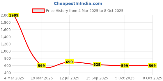 myntra.com Anouk Embellished One Toe Flats anouk Price History Graph from 4 Mar 2025 to 8 Oct 2025