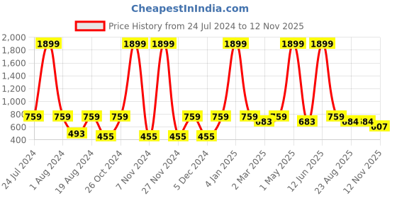 myntra.com Anouk Embellished One Toe Flats anouk Price History Graph from 24 Jul 2024 to 12 Nov 2025