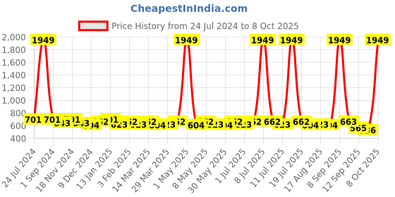 myntra.com Anouk Embellished One Toe Flats anouk Price History Graph from 24 Jul 2024 to 8 Oct 2025