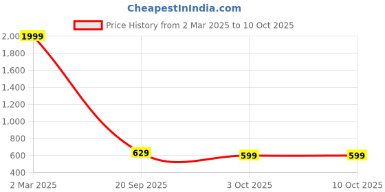 myntra.com Anouk Embellished One Toe Flats anouk Price History Graph from 2 Mar 2025 to 10 Oct 2025