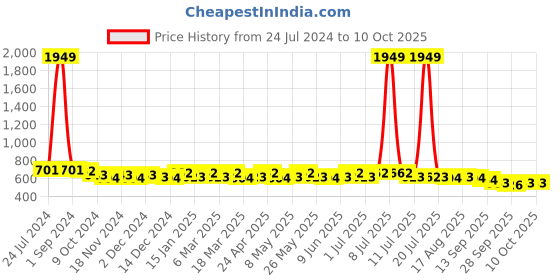 myntra.com Anouk Embellished One Toe Flats anouk Price History Graph from 24 Jul 2024 to 10 Oct 2025