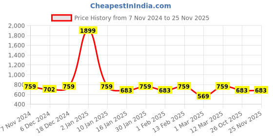 myntra.com Anouk Embellished One Toe Flats anouk Price History Graph from 7 Nov 2024 to 24 Nov 2025