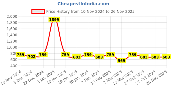 myntra.com Anouk Embellished One Toe Flats anouk Price History Graph from 10 Nov 2024 to 24 Nov 2025