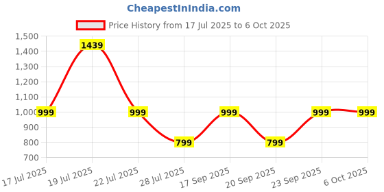 myntra.com Anouk Embellished Open Toe Block Sandals anouk Price History Graph from 17 Jul 2025 to 5 Oct 2025