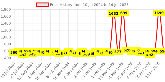myntra.com Anouk Embellished Open Toe Flats anouk Price History Graph from 10 Jul 2024 to 14 Jul 2025