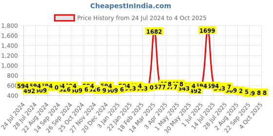 myntra.com Anouk Embellished Open Toe Flats anouk Price History Graph from 24 Jul 2024 to 4 Oct 2025