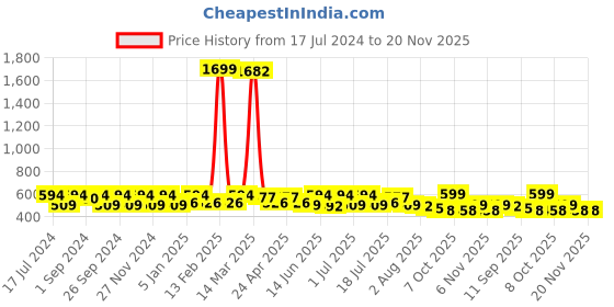 myntra.com Anouk Embellished Open Toe Flats anouk Price History Graph from 17 Jul 2024 to 20 Nov 2025