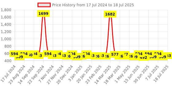 myntra.com Anouk Embellished Open Toe Flats anouk Price History Graph from 17 Jul 2024 to 12 Jul 2025