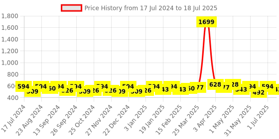 myntra.com Anouk Embellished Open Toe Flats anouk Price History Graph from 17 Jul 2024 to 1 Jul 2025