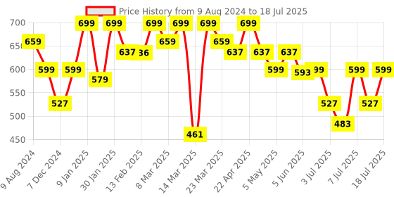myntra.com Anouk Embellished Open Toe Flats anouk Price History Graph from 9 Aug 2024 to 12 Jul 2025