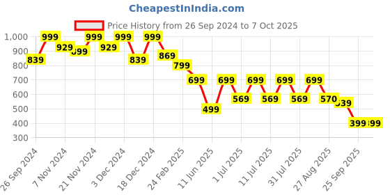 myntra.com Anouk Embellished Open Toe Flats anouk Price History Graph from 26 Sep 2024 to 5 Oct 2025