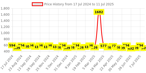 myntra.com Anouk Embellished Open Toe Flats anouk Price History Graph from 17 Jul 2024 to 11 Jul 2025