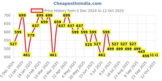 myntra.com Anouk Embellished Open Toe Flats anouk Price History Graph from 5 Dec 2024 to 12 Oct 2025