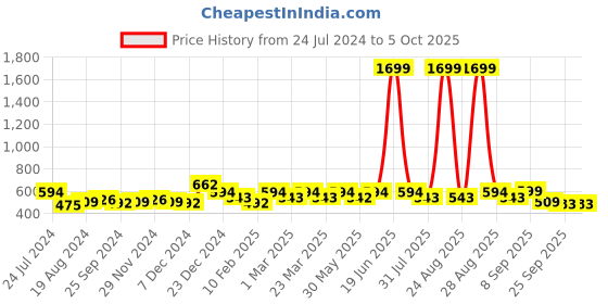 myntra.com Anouk Embellished Open Toe Flats anouk Price History Graph from 24 Jul 2024 to 5 Oct 2025