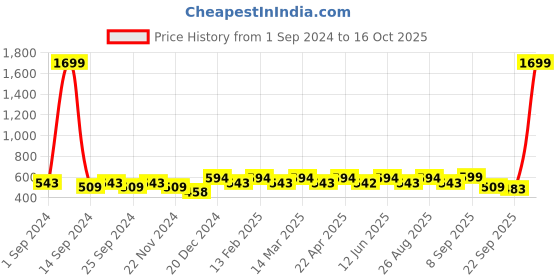 myntra.com Anouk Embellished Open Toe Flats anouk Price History Graph from 1 Sep 2024 to 16 Oct 2025