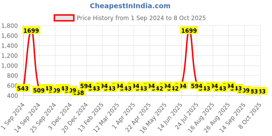 myntra.com Anouk Embellished Open Toe Flats anouk Price History Graph from 1 Sep 2024 to 8 Oct 2025