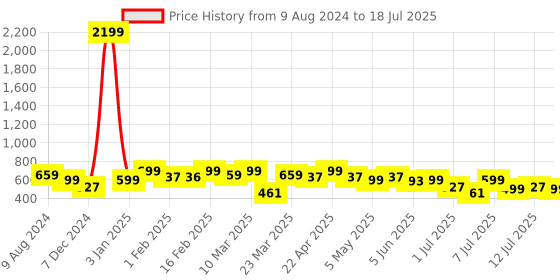 myntra.com Anouk Embellished Open Toe Flats anouk Price History Graph from 9 Aug 2024 to 12 Jul 2025