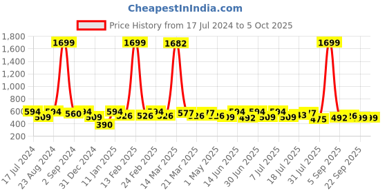 myntra.com Anouk Embellished Open Toe Flats anouk Price History Graph from 17 Jul 2024 to 4 Oct 2025