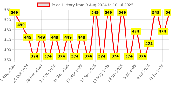 myntra.com Anouk Embellished Open Toe Flats anouk Price History Graph from 9 Aug 2024 to 11 Jul 2025