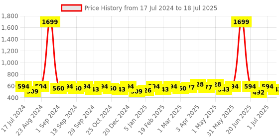 myntra.com Anouk Embellished Open Toe Flats anouk Price History Graph from 17 Jul 2024 to 1 Jul 2025