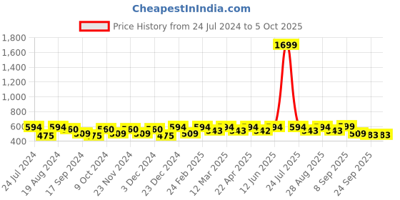 myntra.com Anouk Embellished Open-Toe Flats anouk Price History Graph from 24 Jul 2024 to 5 Oct 2025