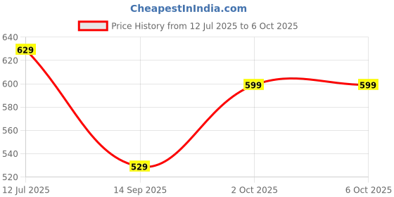 myntra.com Anouk Embellished Open Toe Flats anouk Price History Graph from 12 Jul 2025 to 5 Oct 2025