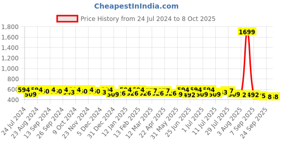 myntra.com Anouk Embellished Open Toe Flats anouk Price History Graph from 24 Jul 2024 to 8 Oct 2025