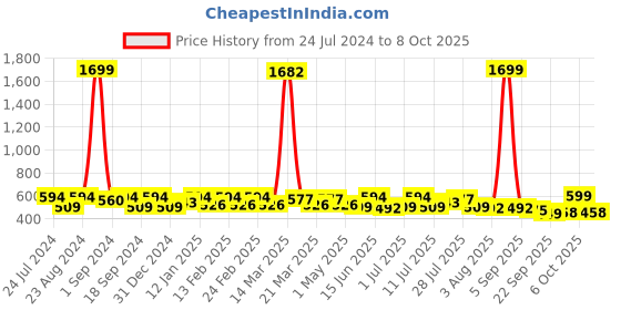 myntra.com Anouk Embellished Open Toe Flats anouk Price History Graph from 24 Jul 2024 to 8 Oct 2025