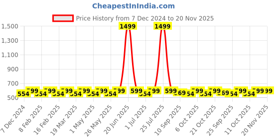 myntra.com Anouk Embellished Open Toe Flats anouk Price History Graph from 7 Dec 2024 to 20 Nov 2025