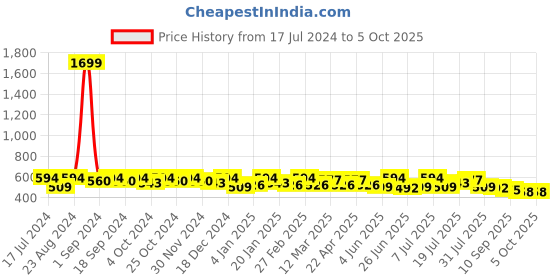 myntra.com Anouk Embellished Open Toe Flats anouk Price History Graph from 17 Jul 2024 to 5 Oct 2025