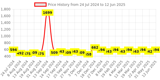 myntra.com Anouk Embellished Open-Toe Flats anouk Price History Graph from 24 Jul 2024 to 12 Jun 2025