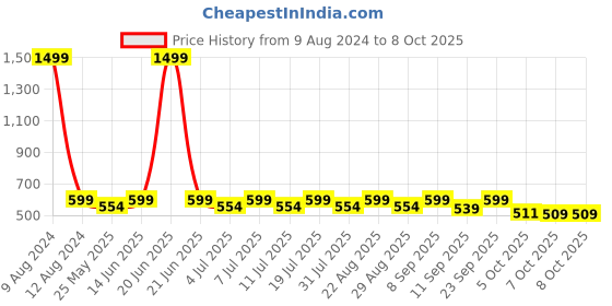 myntra.com Anouk Embellished Open Toe Flats anouk Price History Graph from 9 Aug 2024 to 5 Oct 2025
