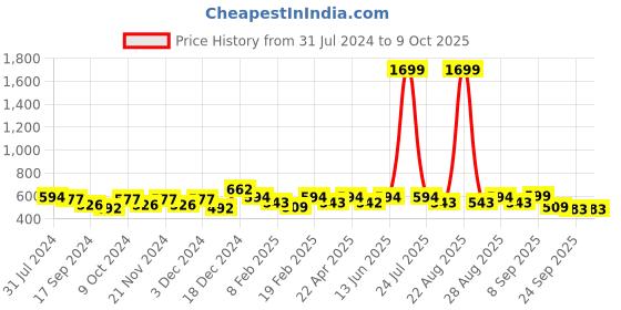 myntra.com Anouk Embellished Open Toe Flats anouk Price History Graph from 31 Jul 2024 to 9 Oct 2025