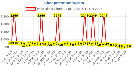 myntra.com Anouk Embellished Open Toe Flats anouk Price History Graph from 25 Jul 2024 to 11 Oct 2025