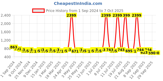 myntra.com Anouk Embellished Open Toe Flats anouk Price History Graph from 1 Sep 2024 to 7 Oct 2025