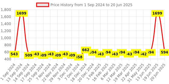 myntra.com Anouk Embellished Open-Toe Flats anouk Price History Graph from 1 Sep 2024 to 20 Jun 2025