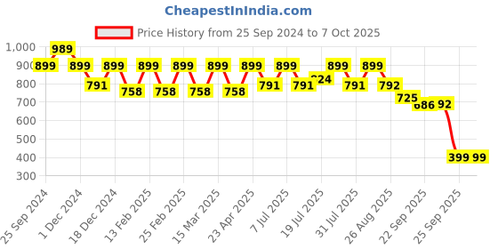 myntra.com Anouk Embellished Open Toe Flats anouk Price History Graph from 25 Sep 2024 to 7 Oct 2025